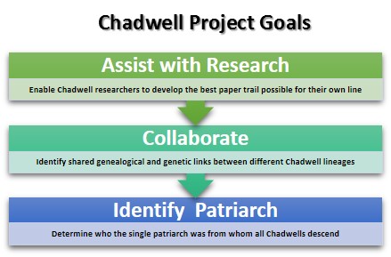 Chadwell Project Goals
